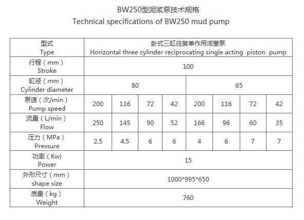 BW250 型泥浆泵技术规格